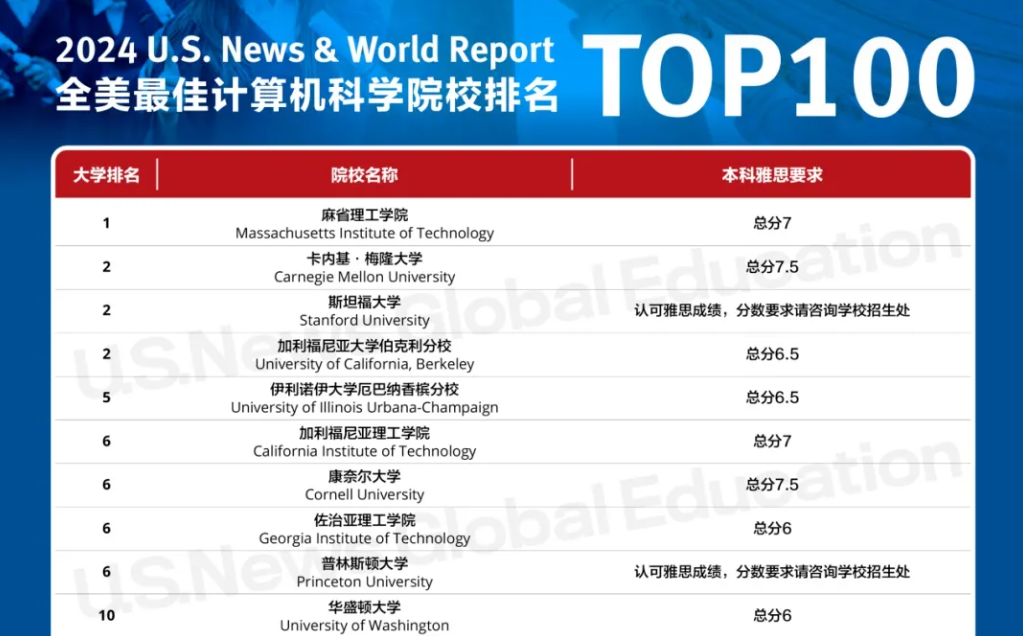重磅！UIUC將成立計算機與(yu) 數據科學新學院，進一步擴大CS強勢學科優(you) 勢！