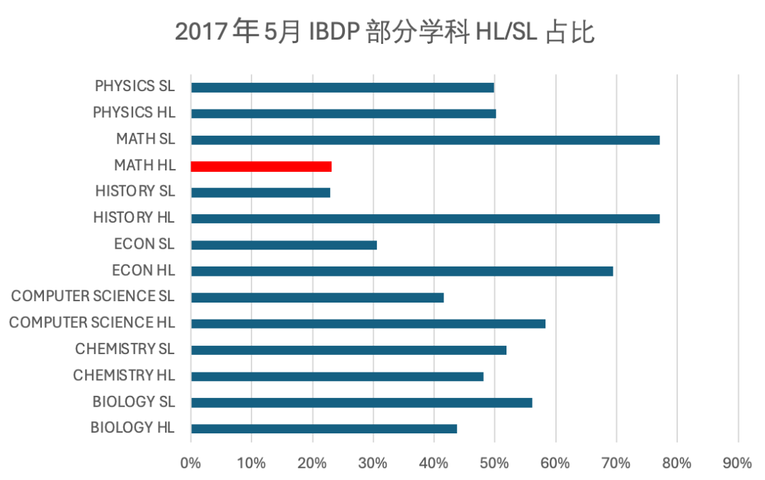 IB 數學改革 5 年，事與(yu) 願違了嗎？