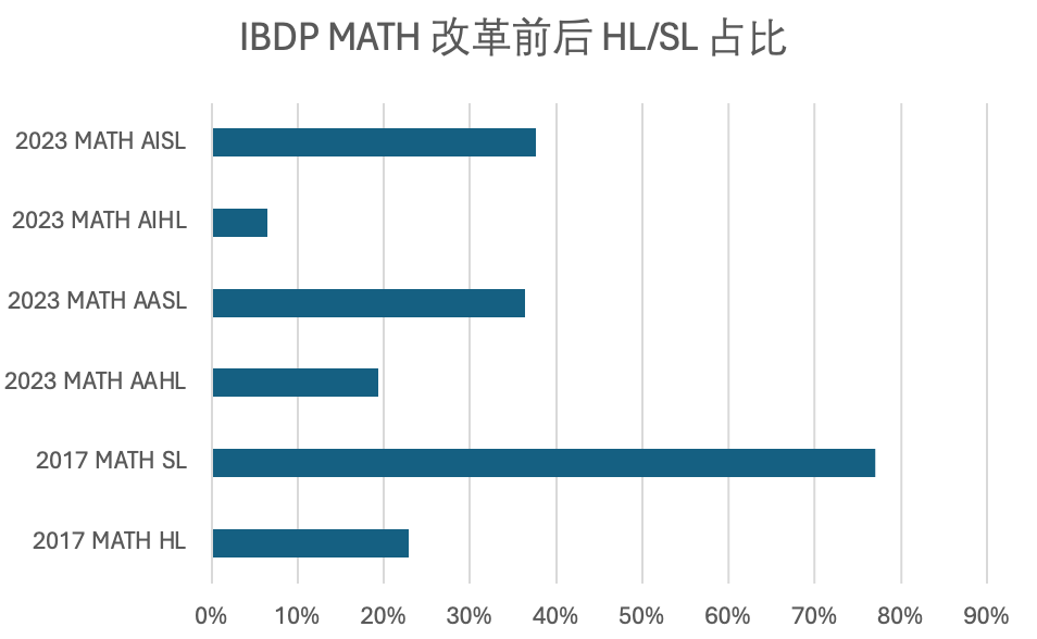 IB 數學改革 5 年，事與(yu) 願違了嗎？