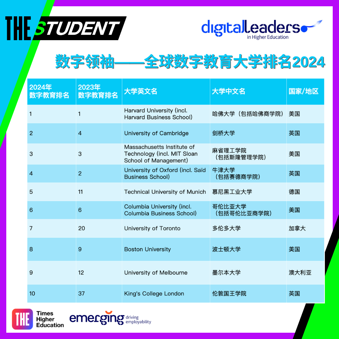 2024全球數字教育最佳大學公布：企業(ye) 優(you) 選，美國大學占據主導