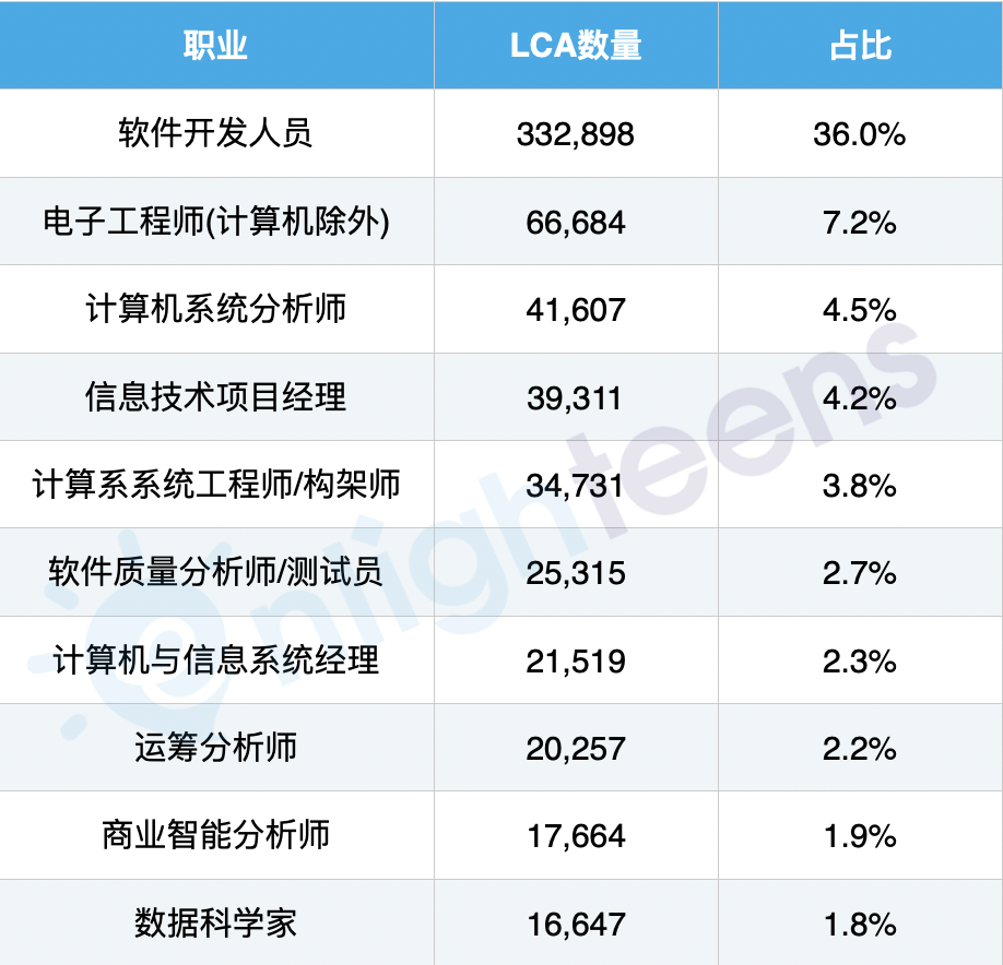 留美機會(hui) 最大的10個(ge) 職業(ye) 