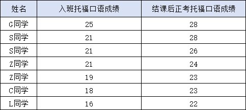 做到這3步，托福口語25+並非遙不可及！