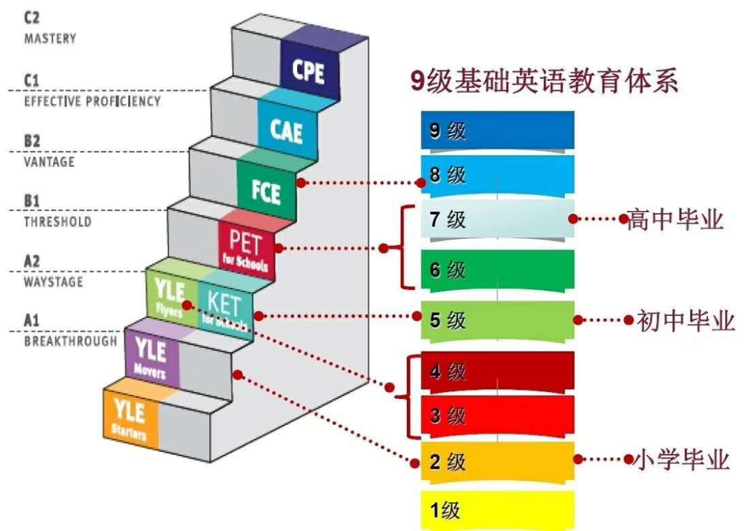 名校“敲門磚”KET/PET到底有多火？有必要考嗎？
