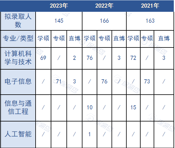 數說CS | 計算機學科評估為(wei) A類？要求提前聯係導師？中南大學計算機學院保研情況如何？