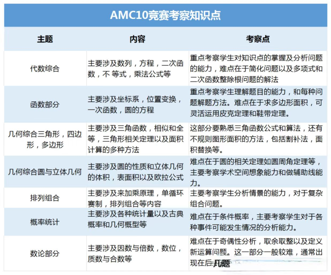 AMC10數學競賽適合幾年級孩子參加？如何規劃備考？