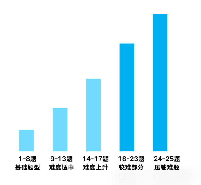 AMC10數學競賽適合幾年級孩子參加？如何規劃備考？
