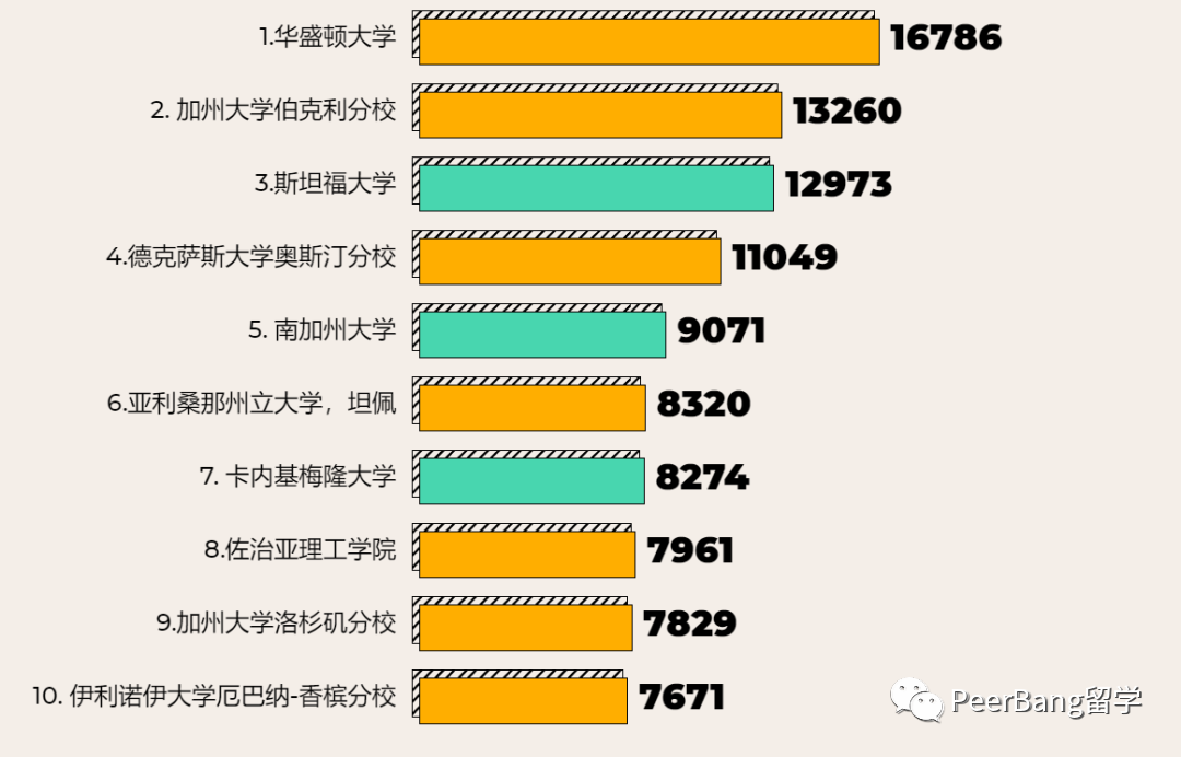 太香了！這所世界前10的美國大學，原來錄取率高達近50%！？