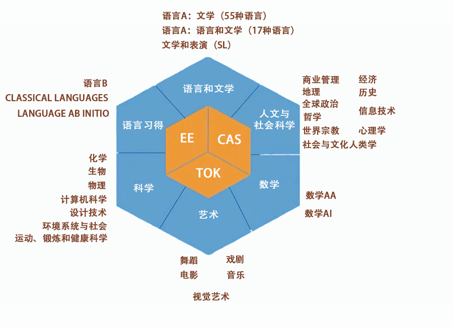 深受世界名校喜愛的IB課程，為(wei) 什麽(me) 是最難學的？ | 課程指南