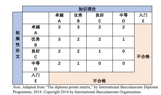 深受世界名校喜愛的IB課程，為(wei) 什麽(me) 是最難學的？ | 課程指南