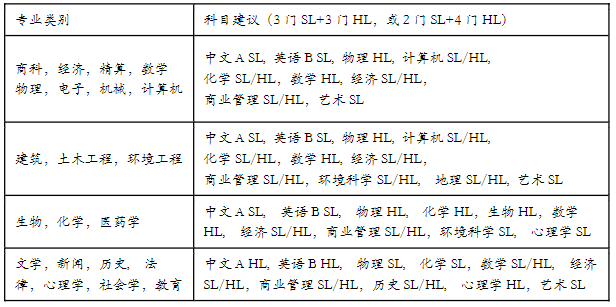 √IBDP應該如何選課？IB暑期班有哪些推薦？