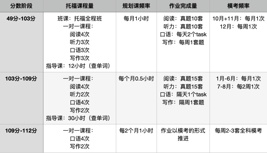 入班時托福隻有49分，我該如何去到藤校？