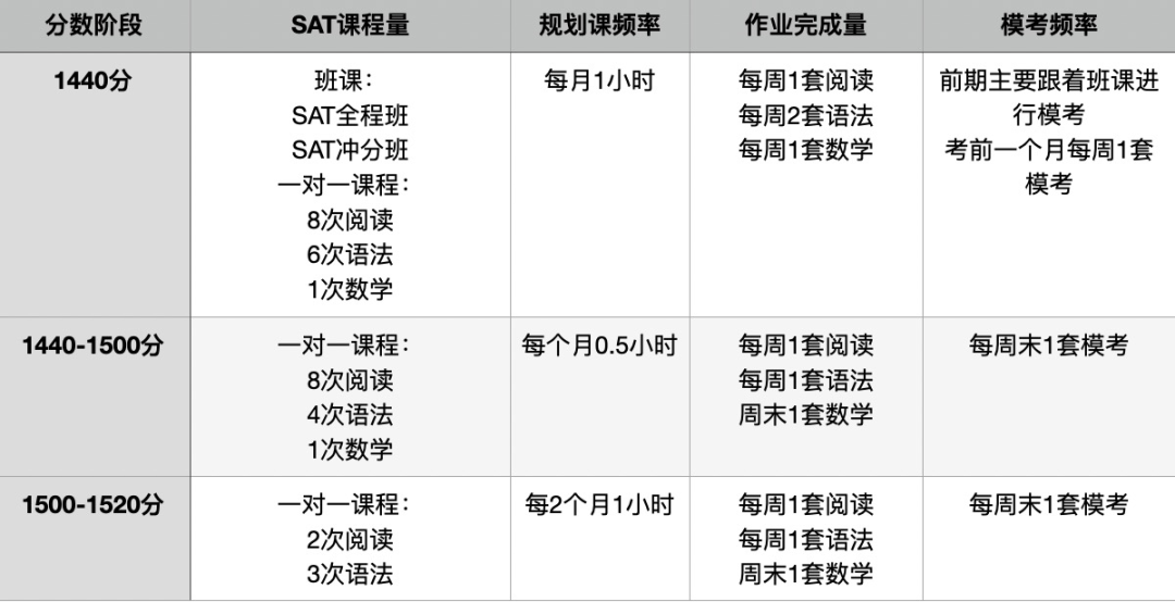 入班時托福隻有49分，我該如何去到藤校？