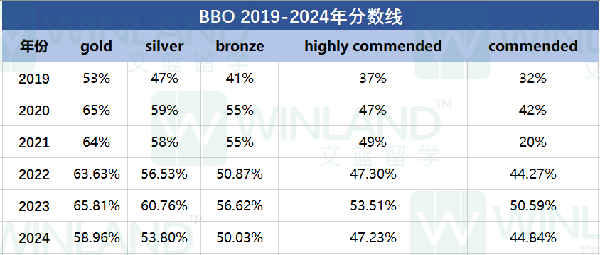 2024年USABO，BBO和CCC放榜，分數線全下降！
