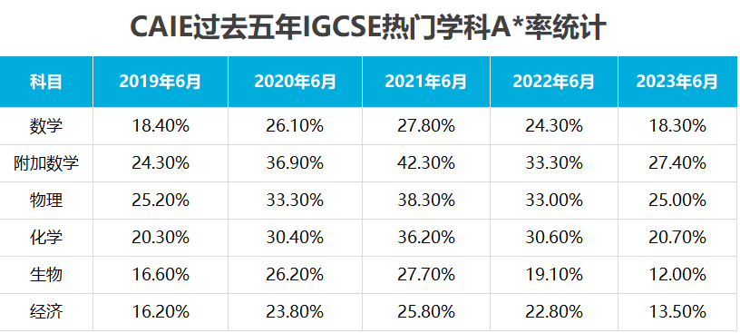 聽說IGCSE夏季大考難度等級上升了一個(ge) Level？影響試題難度的因素到底是什麽(me) ？逐一列舉(ju) ！