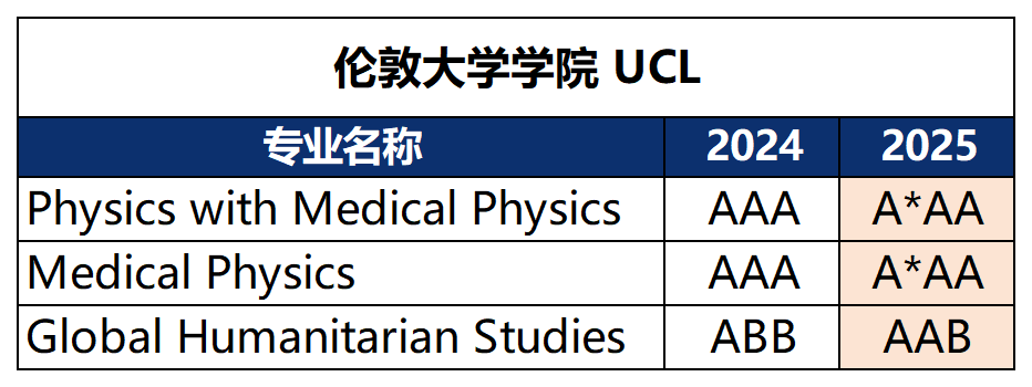 卷王專(zhuan) 業(ye) 降難度了？！3A*變2A*，AAA變AAB，英本申請又有變化了...