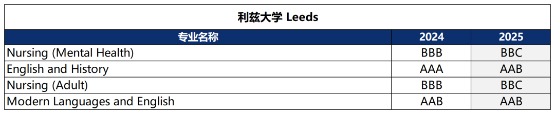 卷王專(zhuan) 業(ye) 降難度了？！3A*變2A*，AAA變AAB，英本申請又有變化了...
