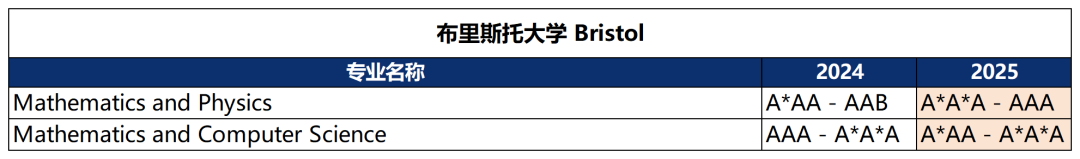 卷王專(zhuan) 業(ye) 降難度了？！3A*變2A*，AAA變AAB，英本申請又有變化了...