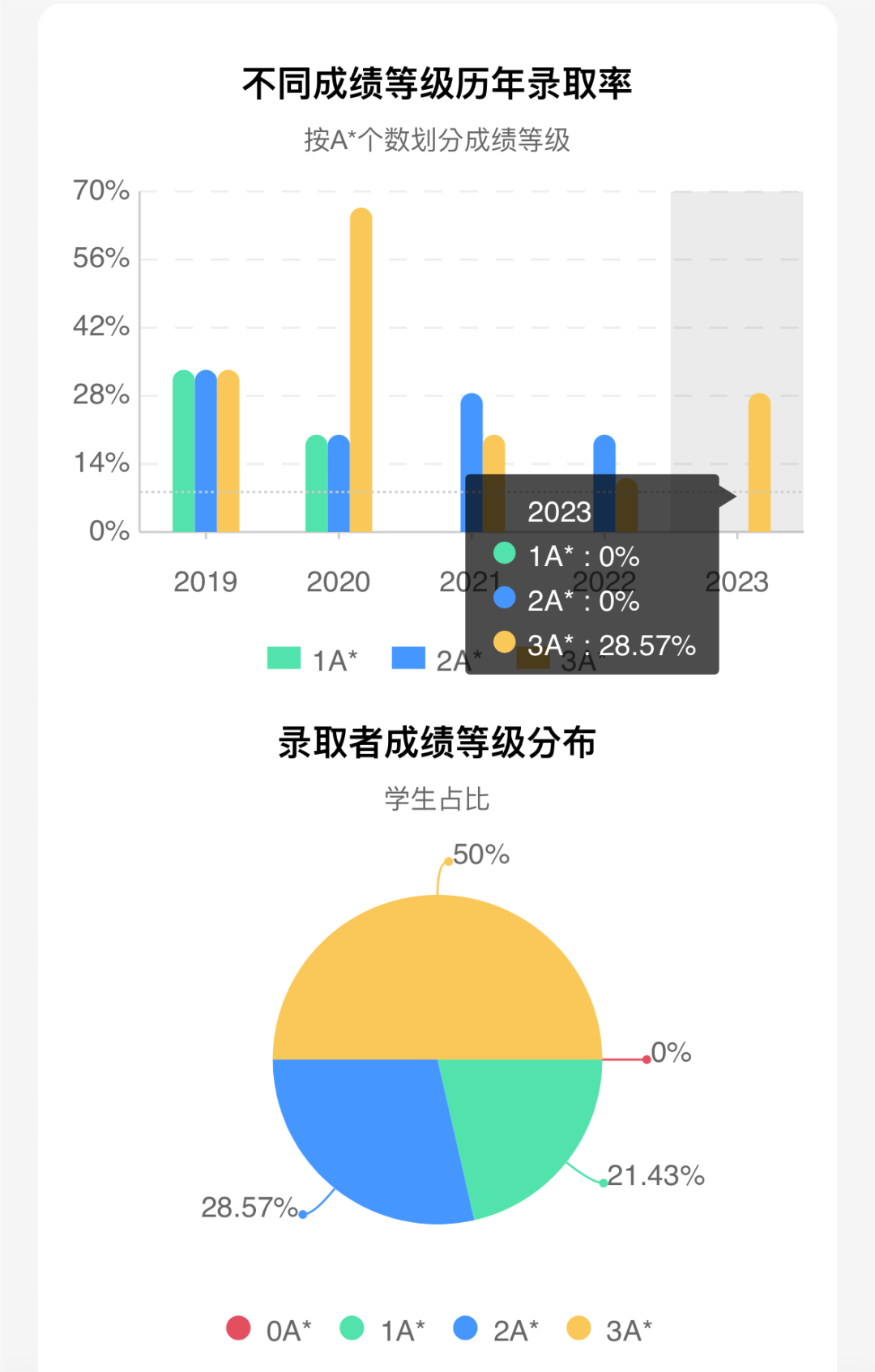 卷王專(zhuan) 業(ye) 降難度了？！3A*變2A*，AAA變AAB，英本申請又有變化了...