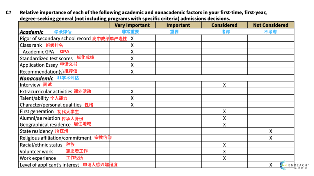 藤校招生官為(wei) 你解讀美本申請中的Holistic Review (全麵評估）