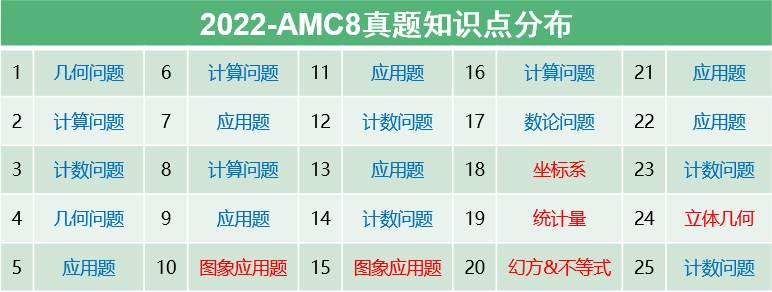AMC8競賽課程大綱來啦！機構AMC8暑期課程出爐