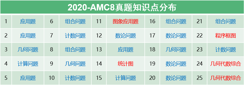 AMC8競賽課程大綱來啦！機構AMC8暑期課程出爐