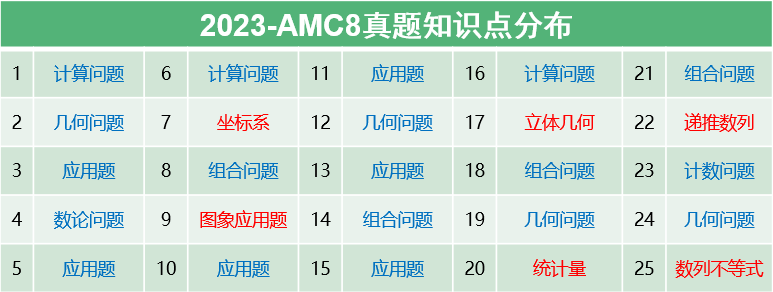 AMC8競賽課程大綱來啦！機構AMC8暑期課程出爐