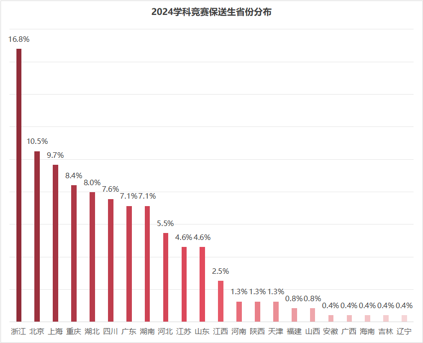 清北保送名單公布！238人提前上岸，一省三市占比超4成！