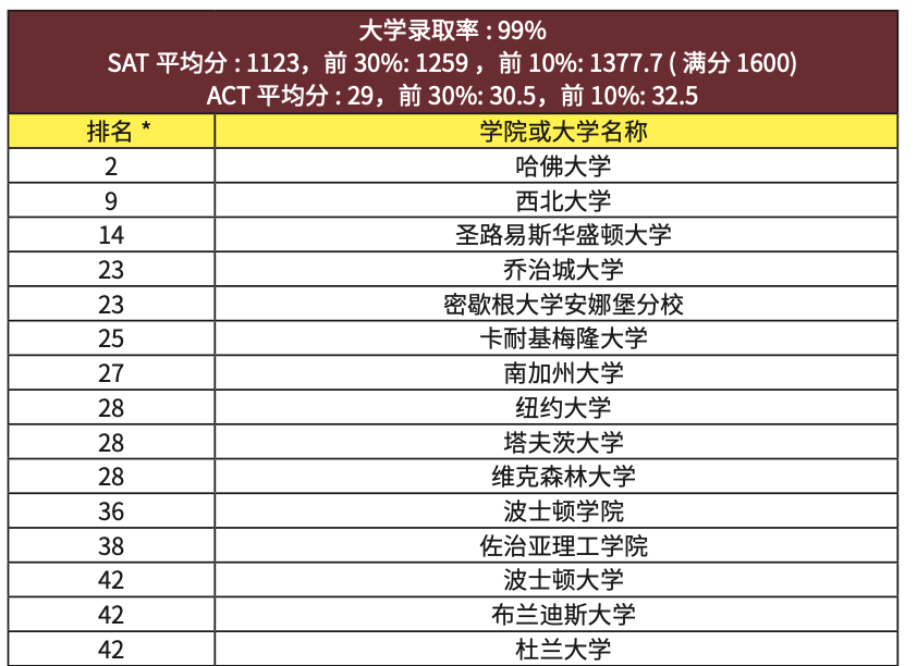 波士頓優(you) 質走讀｜麻省學術優(you) 的高性價(jia) 比走讀美高 Cardinal Spellman High School 卡蒂諾斯佩爾曼高中