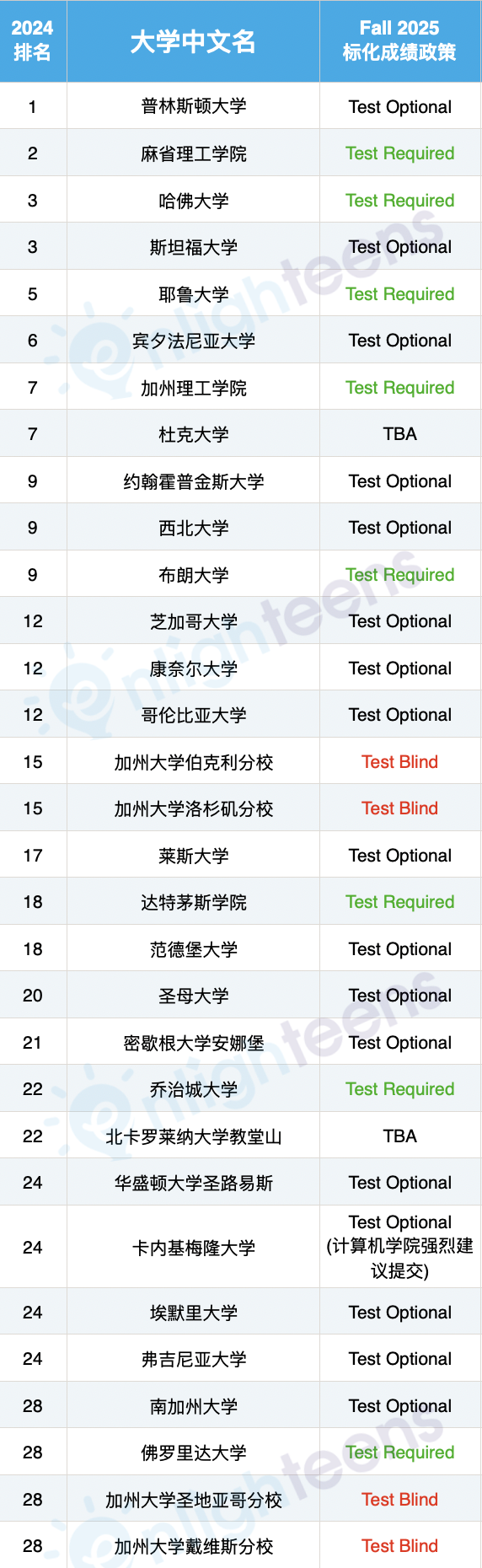 最新美國Top60大學SAT/ACT政策匯總