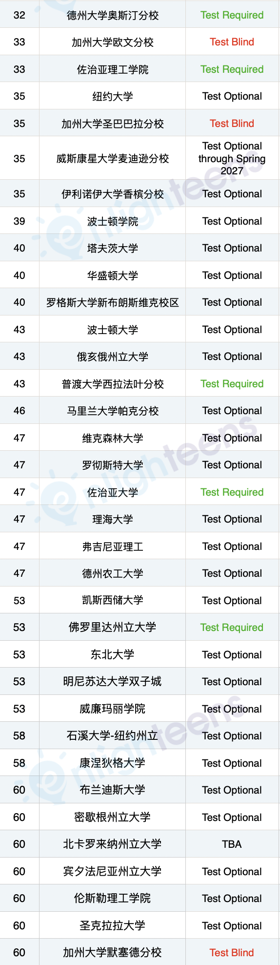 最新美國Top60大學SAT/ACT政策匯總