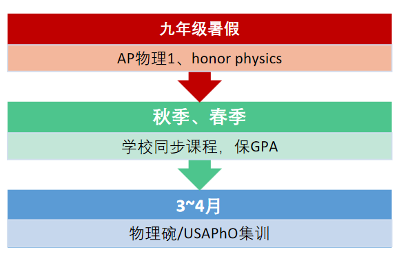 USABO更容易拿金獎？如果隻看到了獎牌的光鮮，那麽(me) 你的申請將會(hui) 很“危險”！