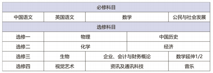 學術課程安排解密！深國預/新哲/博納這三所學校怎麽(me) 選？