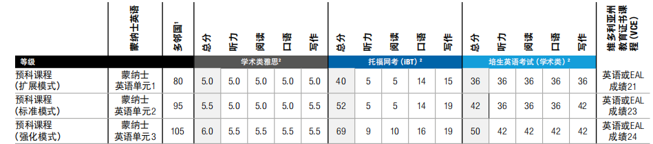 澳洲留學 | 蒙納士大學本科預科課程