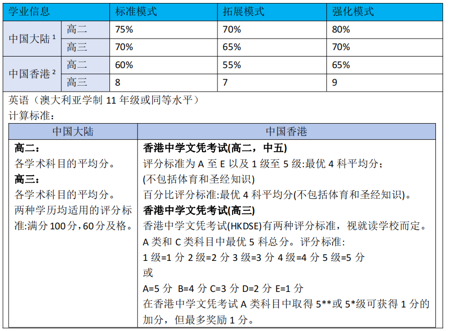 澳洲留學 | 蒙納士大學本科預科課程