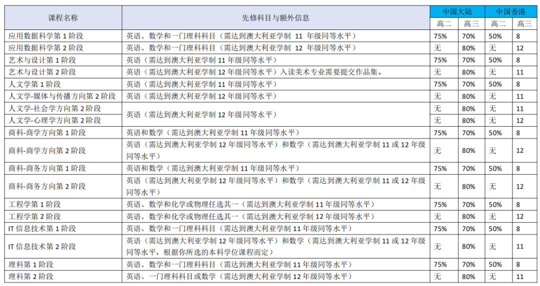 澳洲留學 | 蒙納士大學國際大一課程