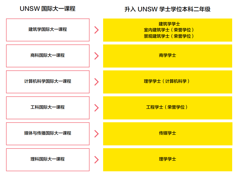 澳洲留學 | 新南威爾士大學國際大一課程