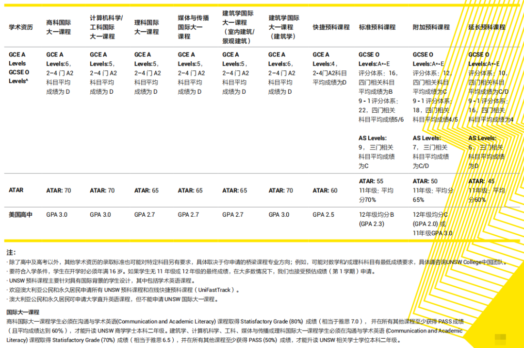 澳洲留學 | 新南威爾士大學國際大一課程