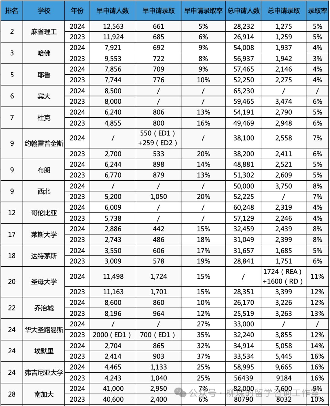 2024級美本申請錄取數據匯總，中國籍申請人數微降，各梯隊申請難度斷層