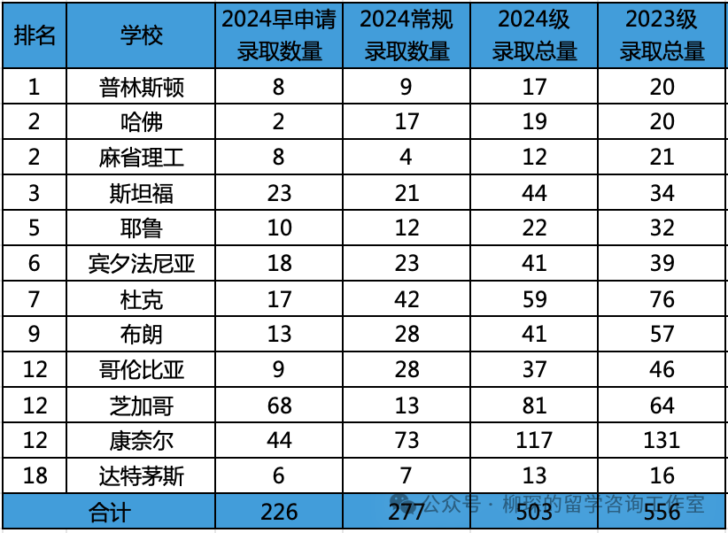 2024級美本申請錄取數據匯總，中國籍申請人數微降，各梯隊申請難度斷層