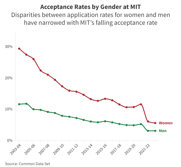 MIT/卡梅更“青睞”女生，你敢相信美本錄取還有性別偏好？