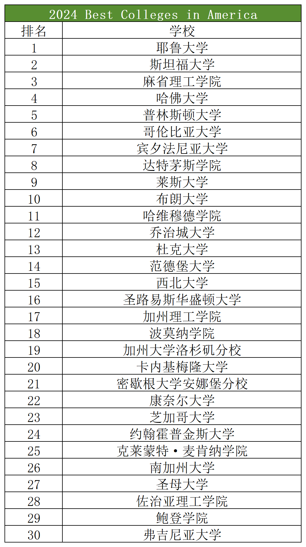 美國大學滿意度排行榜來了，盤點NICHE榜單中的最佳大學