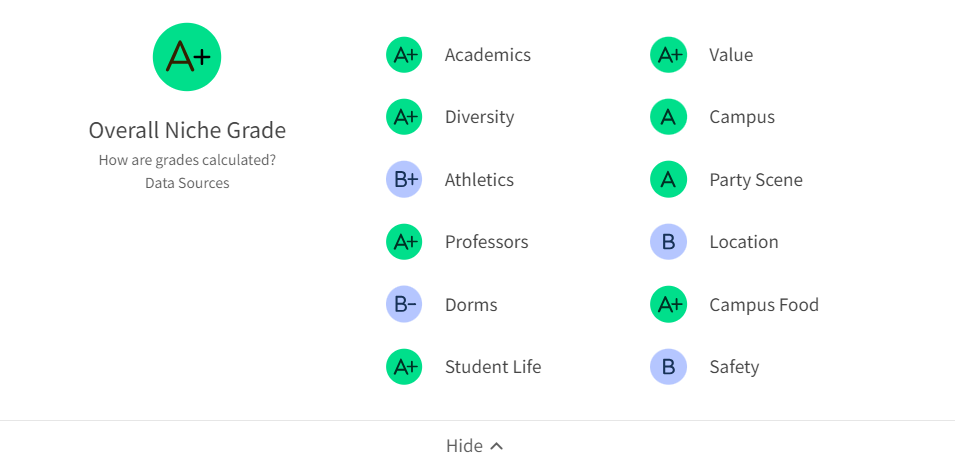 美國大學滿意度排行榜來了，盤點NICHE榜單中的最佳大學