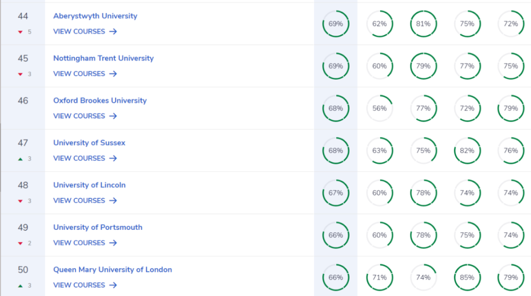 留英選校必看！2025年CUG英國大學排名出爐