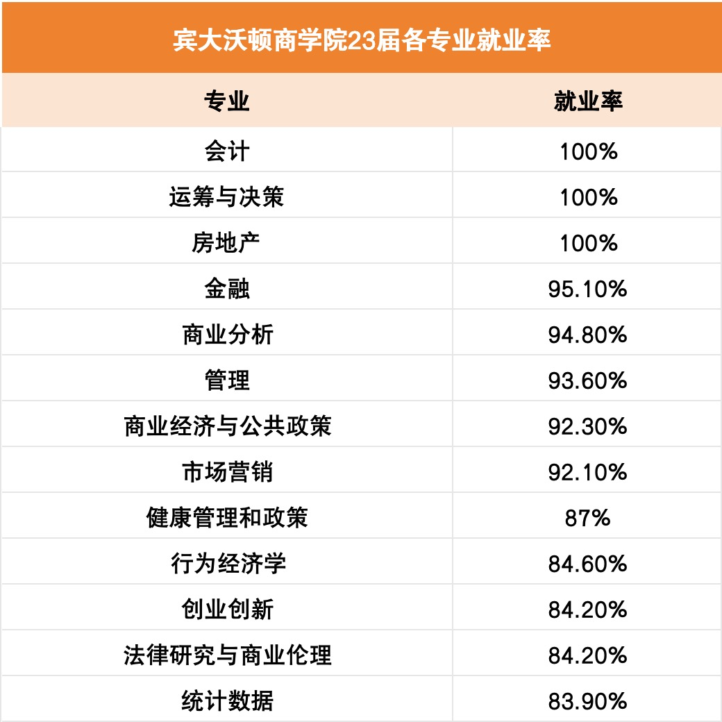 美國本科生就業(ye) 數據匯總！賓大、卡梅發布最新畢業(ye) 生去向...