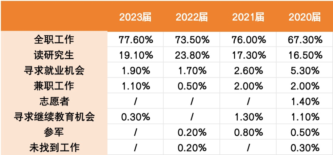 美國本科生就業(ye) 數據匯總！賓大、卡梅發布最新畢業(ye) 生去向...