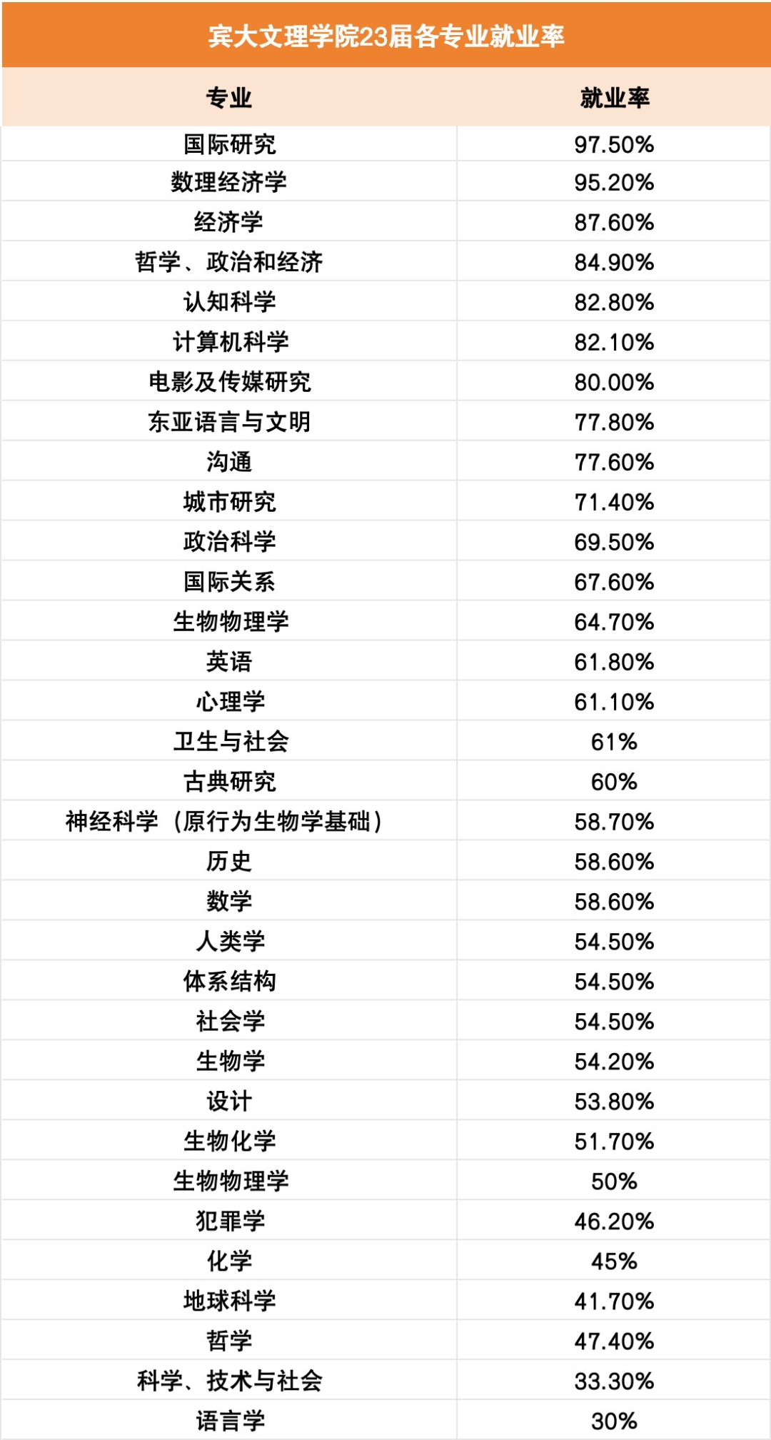 美國本科生就業(ye) 數據匯總！賓大、卡梅發布最新畢業(ye) 生去向...
