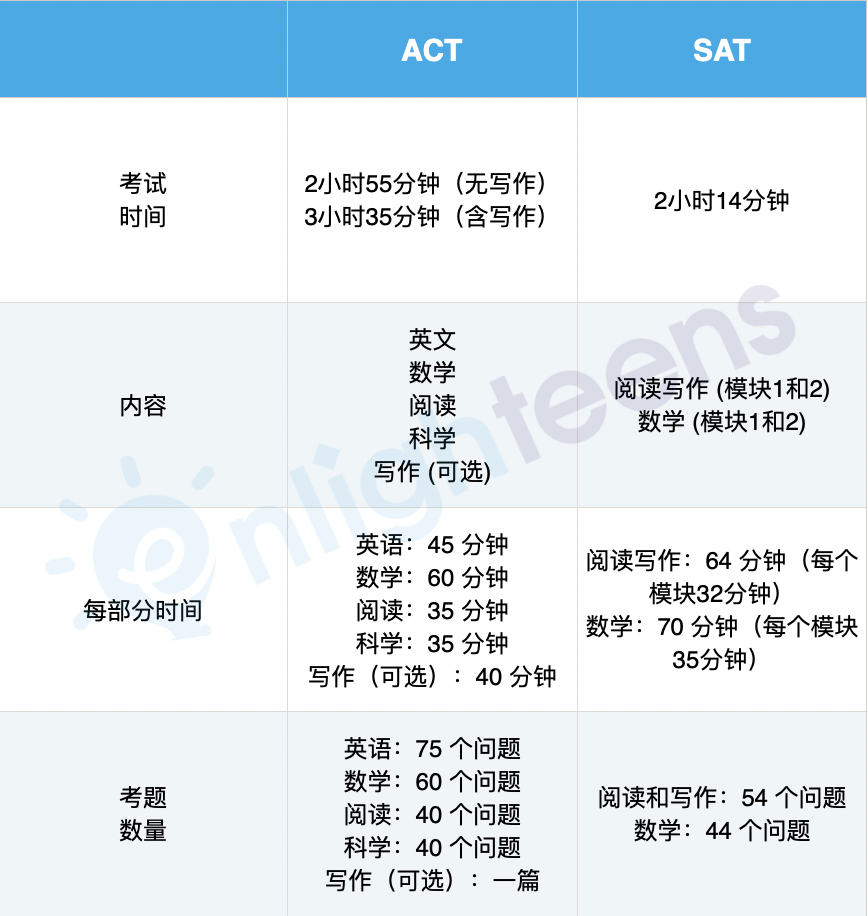 SAT和ACT哪個(ge) 更好考？