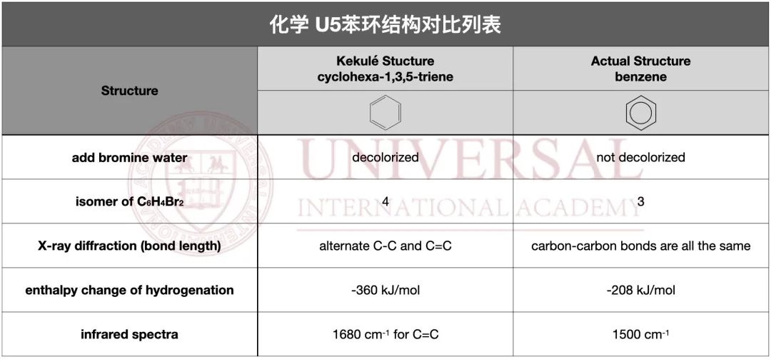 G5教研｜化學 U5模塊難點梳理