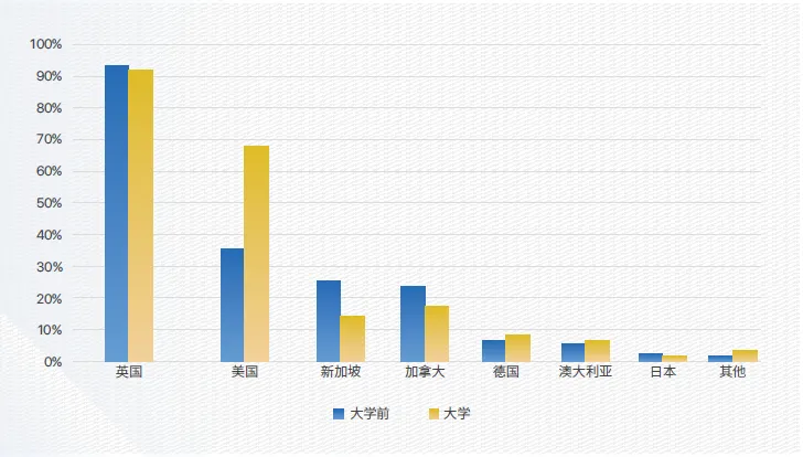 被牛劍“拋棄”的英國私校生，超半數去了美國讀本科