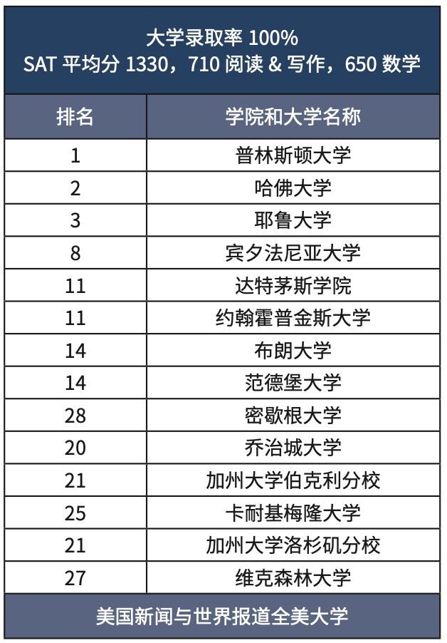 波士頓周邊高端走讀推薦 | 麻省私立前50 · Niche A+ 科研實力雄厚 Falmouth Academy 福莫斯學院